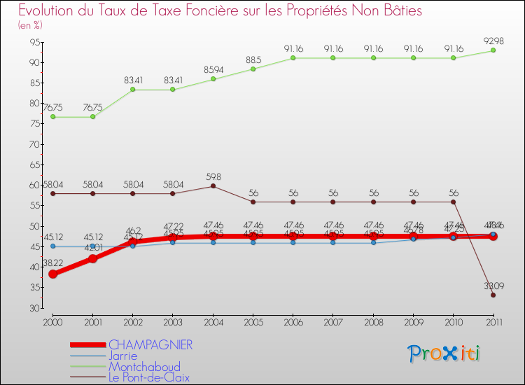 Evolution du taux de la taxe foncière sur les immeubles et terrains non batis pour CHAMPAGNIER et les communes proches Comparaison des taux de la taxe foncière sur les immeubles et terrains non batis pour CHAMPAGNIER et les communes voisines