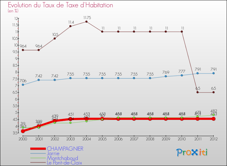 Evolution du taux de la taxe d'habitation pour CHAMPAGNIER et les communes proches Comparaison des taux de la taxe d'habitation pour CHAMPAGNIER et les communes voisines