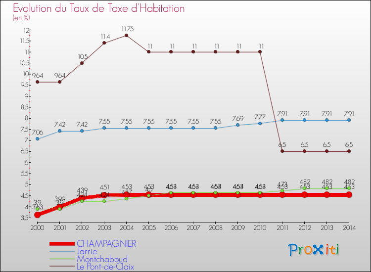 Evolution du taux de la taxe d'habitation pour CHAMPAGNIER et les communes proches de 2000 à 2014 Comparaison des taux de la taxe d'habitation pour CHAMPAGNIER et les communes voisines de 2000 à 2014