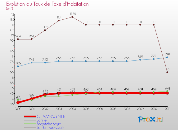 Evolution du taux de la taxe d'habitation pour CHAMPAGNIER et les communes proches Comparaison des taux de la taxe d'habitation pour CHAMPAGNIER et les communes voisines