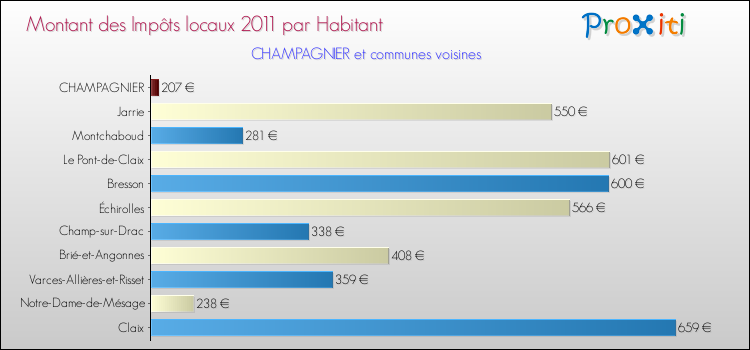 Montant des impôts locaux par Habitant pour CHAMPAGNIER et les communes proches Comparaison des impôts locaux par habitant pour CHAMPAGNIER et les communes voisines