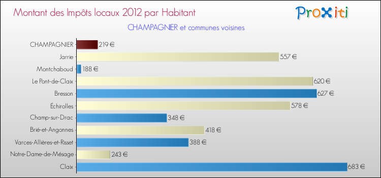 Montant des impôts locaux par Habitant pour CHAMPAGNIER et les communes proches Comparaison des impôts locaux par habitant pour CHAMPAGNIER et les communes voisines