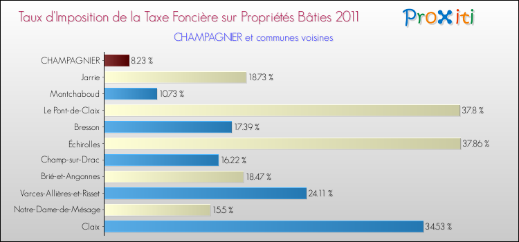 Taux d'imposition de la taxe foncière sur le bati 2011 pour CHAMPAGNIER et les communes proches Comparaison des taux d'imposition de la taxe foncière sur le bati 2011 pour CHAMPAGNIER et les communes voisines