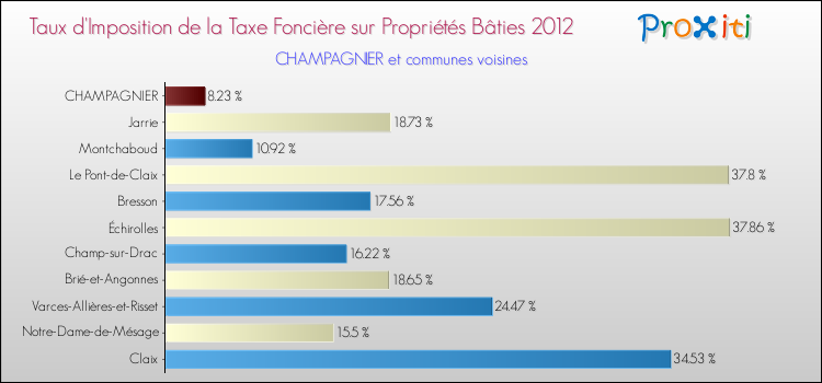 Taux d'imposition de la taxe foncière sur le bati 2012 pour CHAMPAGNIER et les communes proches Comparaison des taux d'imposition de la taxe foncière sur le bati 2012 pour CHAMPAGNIER et les communes voisines