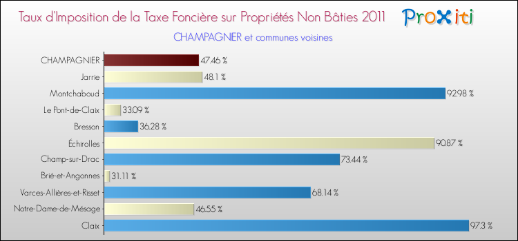 Taux d'imposition de la taxe foncière sur les immeubles et terrains non batis 2011 pour CHAMPAGNIER et les communes proches Comparaison des taux d'imposition de la taxe foncière sur les immeubles et terrains non batis 2011 pour CHAMPAGNIER et les communes voisines
