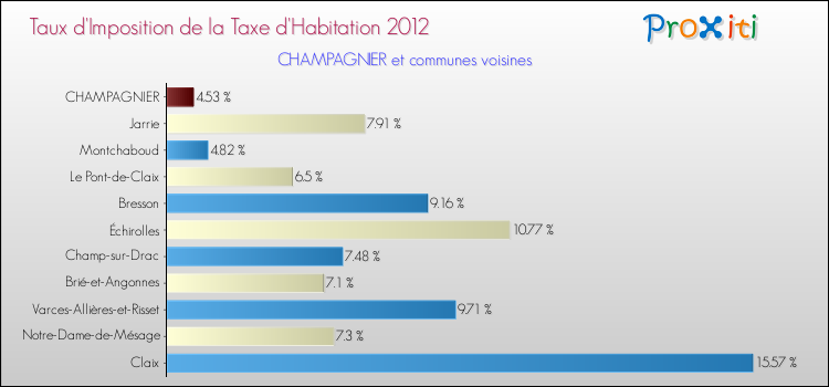Taux d'imposition de la taxe d'habitation 2012 pour CHAMPAGNIER et les communes proches Comparaison des taux d'imposition de la taxe d'habitation 2012 pour CHAMPAGNIER et les communes voisines
