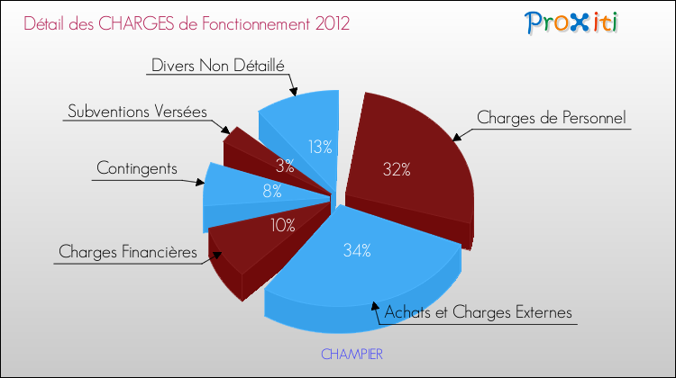 Décomposition des Charges de Fonctionnement 2012 de la commune de CHAMPIER Charges de Fonctionnement 2012 pour la commune de CHAMPIER