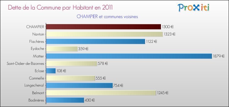 Dette par habitant de la commune en 2011 pour CHAMPIER et les communes proches Comparaison de la dette par habitant de la commune en 2011 pour CHAMPIER et les communes voisines