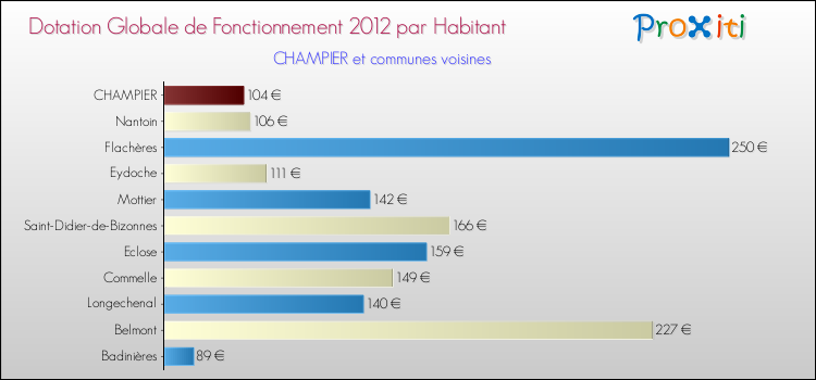 Montant des dotations globales de fonctionnement DGF par Habitant pour CHAMPIER et les communes proches Comparaison des des dotations globales de fonctionnement DGF par habitant pour CHAMPIER et les communes voisines