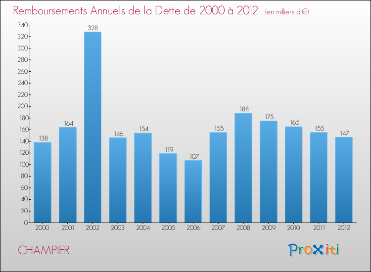 Evolution de l'annuité de la dette pour la commune de CHAMPIER de 2000 à 2012 Annuités de la dette pour CHAMPIER de 2000 à 2012