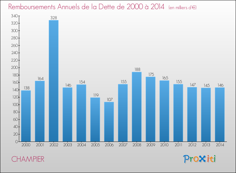 Evolution de l'annuité de la dette pour la commune de CHAMPIER de 2000 à 2014 Annuités de la dette pour CHAMPIER de 2000 à 2014