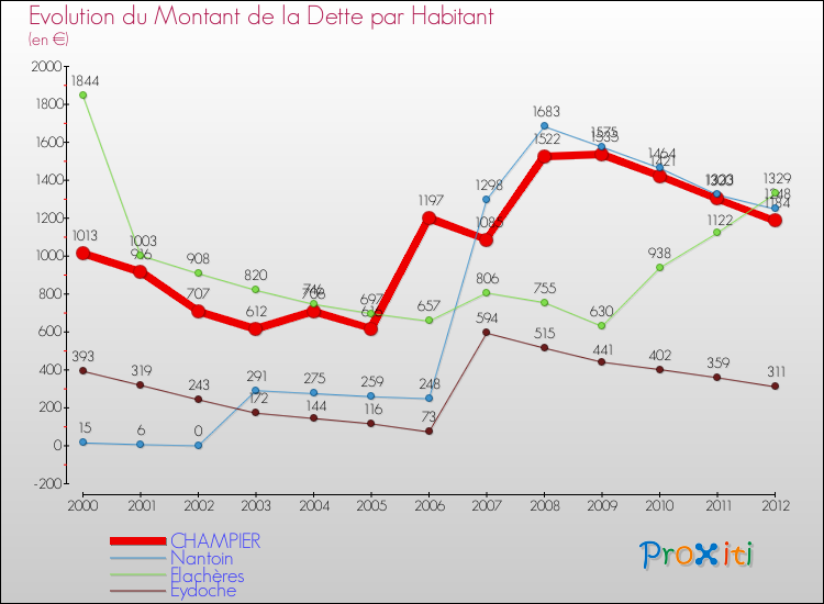 Evolution de la dette par habitant pour la commune de CHAMPIER et les communes proches de 2000 à 2012 Comparaison de la dette par habitant pour CHAMPIER et les communes voisines de 2000 à 2012