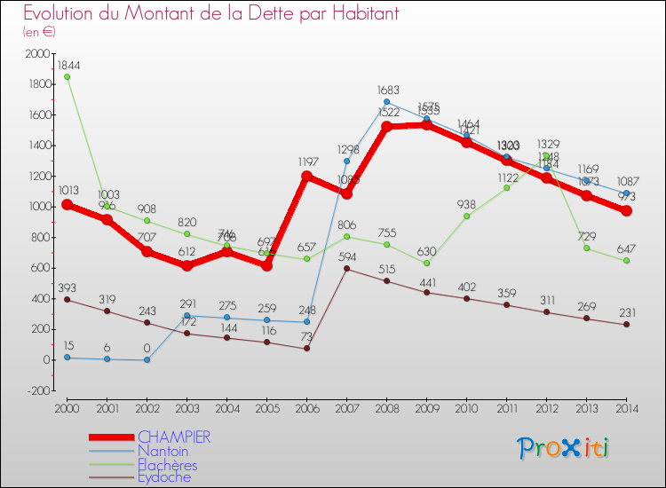 Evolution de la dette par habitant pour la commune de CHAMPIER et les communes proches de 2000 à 2014 Comparaison de la dette par habitant pour CHAMPIER et les communes voisines de 2000 à 2014