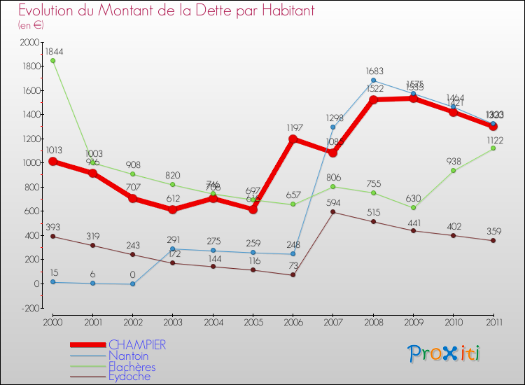 Evolution de la dette par habitant pour la commune de CHAMPIER et les communes proches Comparaison de la dette par habitant pour CHAMPIER et les communes voisines
