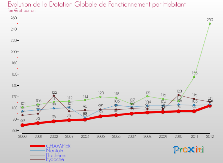 Evolution et montant de la dotation globale de fonctionnement par Habitant pour CHAMPIER et les communes proches Comparaison des dotations globales de fonctionnement par habitant pour CHAMPIER et les communes voisines