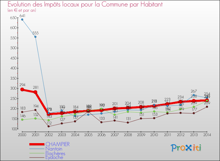 Evolution et montant des impôts locaux par Habitant pour CHAMPIER et les communes proches de 2000 à 2014 Comparaison des impôts locaux par habitant pour CHAMPIER et les communes voisines de 2000 à 2014
