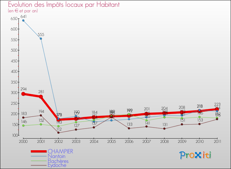 Evolution et montant des impôts locaux par Habitant pour CHAMPIER et les communes proches Comparaison des impôts locaux par habitant pour CHAMPIER et les communes voisines