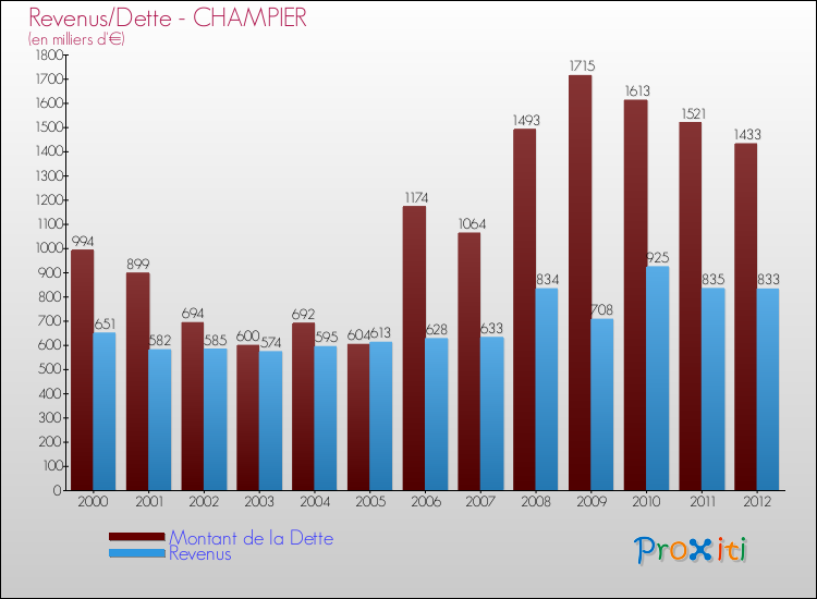 Evolution comparée de la dette et des revenus pour la commune de CHAMPIER de 2000 à 2012 Comparaison de la dette et des revenus pour CHAMPIER de 2000 à 2012