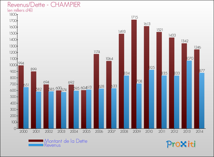 Evolution comparée de la dette et des revenus pour la commune de CHAMPIER de 2000 à 2014 Comparaison de la dette et des revenus pour CHAMPIER de 2000 à 2014