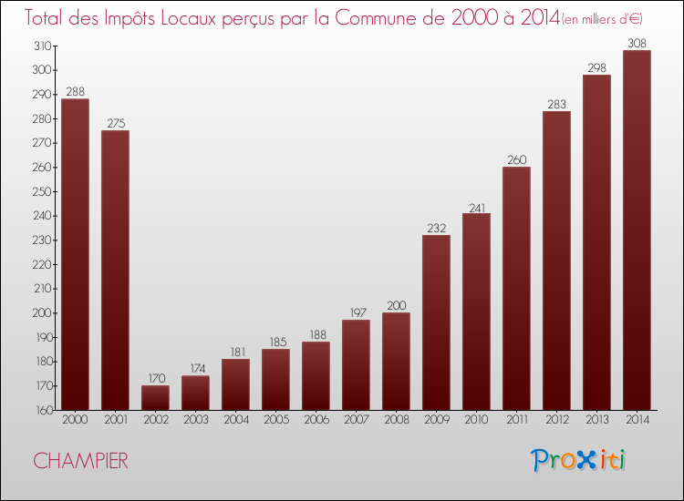 Evolution des Impôts Locaux pour la commune de CHAMPIER de 2000 à 2014 Evolution des Impôts Locaux pour CHAMPIER de 2000 à 2014
