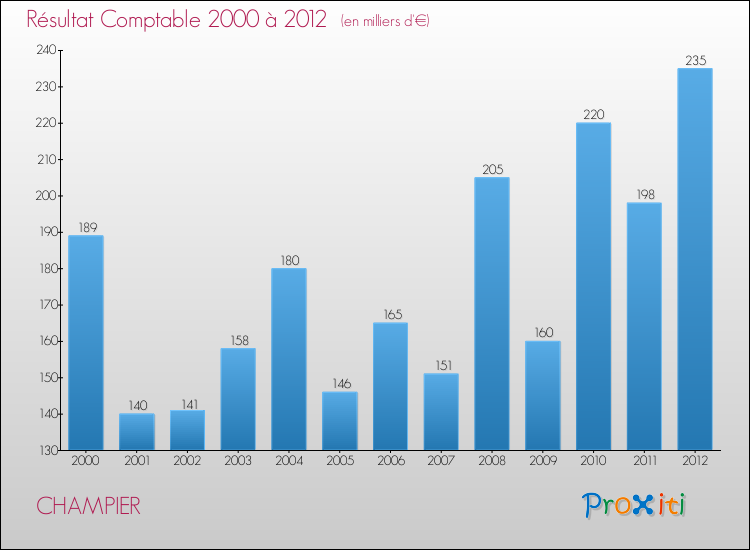 Evolution du résultat comptable pour la commune de CHAMPIER de 2000 à 2012 Evolution du résultat comptable pour CHAMPIER de 2000 à 2012