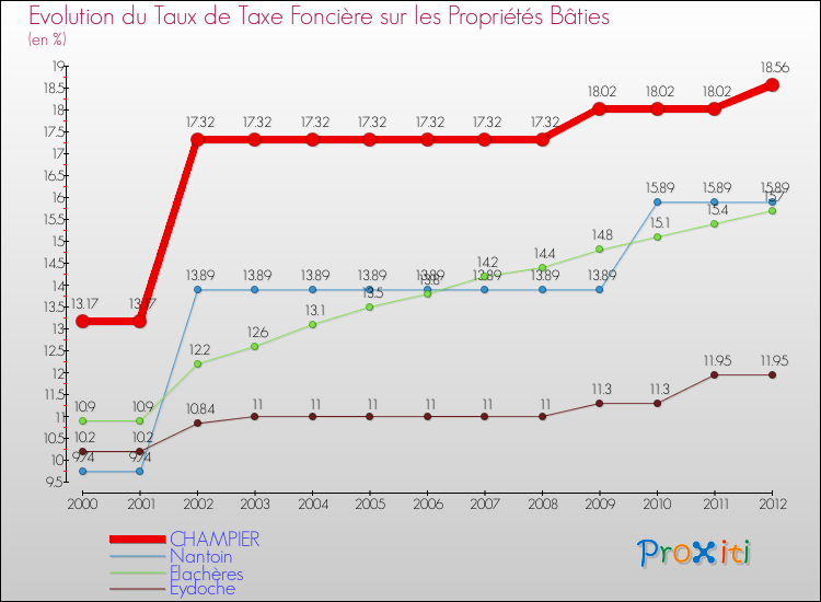 Evolution du taux de la taxe foncière sur le bati pour CHAMPIER et les communes proches de 2000 à 2012 Comparaison des taux de taxe foncière sur le bati pour CHAMPIER et les communes voisines de 2000 à 2012