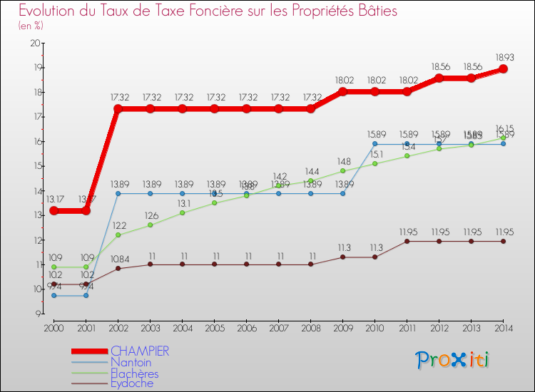 Evolution du taux de la taxe foncière sur le bati pour CHAMPIER et les communes proches de 2000 à 2014 Comparaison des taux de taxe foncière sur le bati pour CHAMPIER et les communes voisines de 2000 à 2014