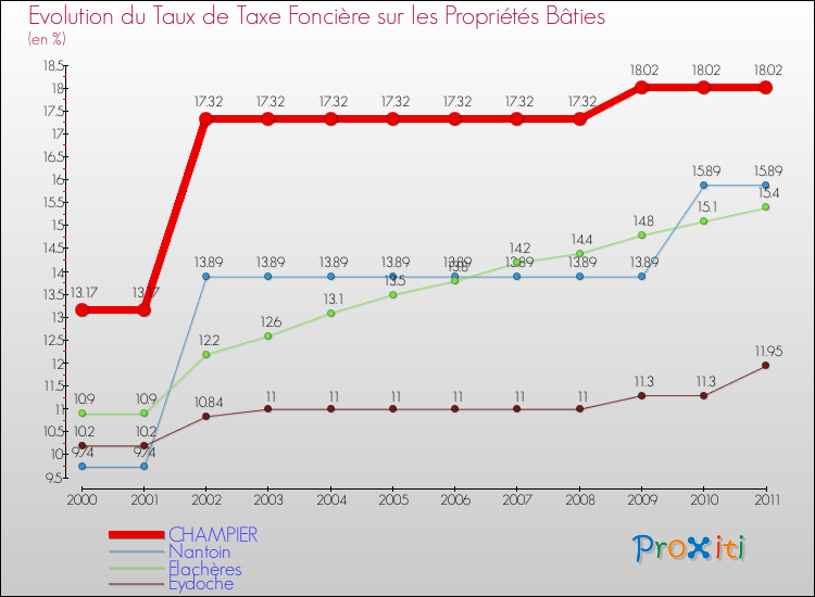 Evolution du taux de la taxe foncière sur le bati pour CHAMPIER et les communes proches Comparaison des taux de taxe foncière sur le bati pour CHAMPIER et les communes voisines