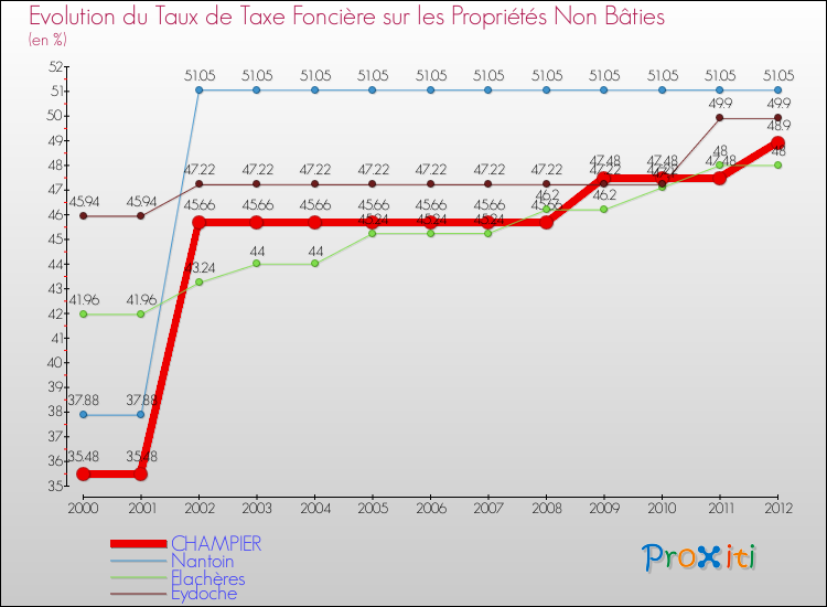 Evolution du taux de la taxe foncière sur les immeubles et terrains non batis pour CHAMPIER et les communes proches de 2000 à 2012 Comparaison des taux de la taxe foncière sur les immeubles et terrains non batis pour CHAMPIER et les communes voisines de 2000 à 2012