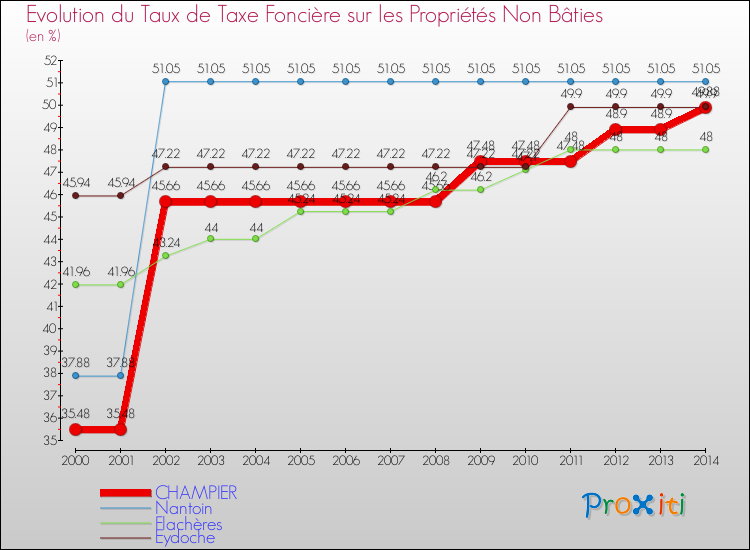 Evolution du taux de la taxe foncière sur les immeubles et terrains non batis pour CHAMPIER et les communes proches de 2000 à 2014 Comparaison des taux de la taxe foncière sur les immeubles et terrains non batis pour CHAMPIER et les communes voisines de 2000 à 2014