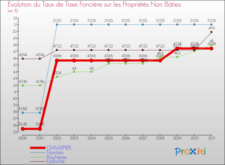 Evolution du taux de la taxe foncière sur les immeubles et terrains non batis pour CHAMPIER et les communes proches Comparaison des taux de la taxe foncière sur les immeubles et terrains non batis pour CHAMPIER et les communes voisines