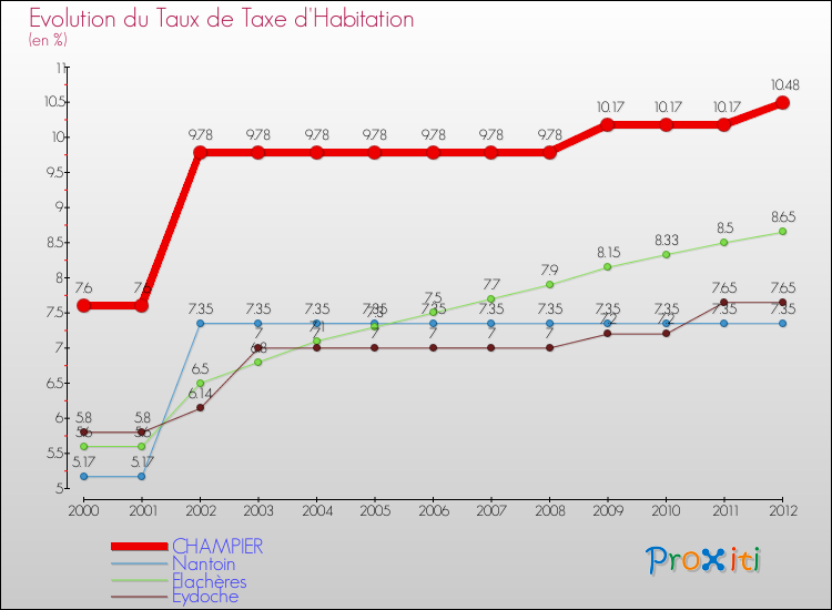 Evolution du taux de la taxe d'habitation pour CHAMPIER et les communes proches Comparaison des taux de la taxe d'habitation pour CHAMPIER et les communes voisines