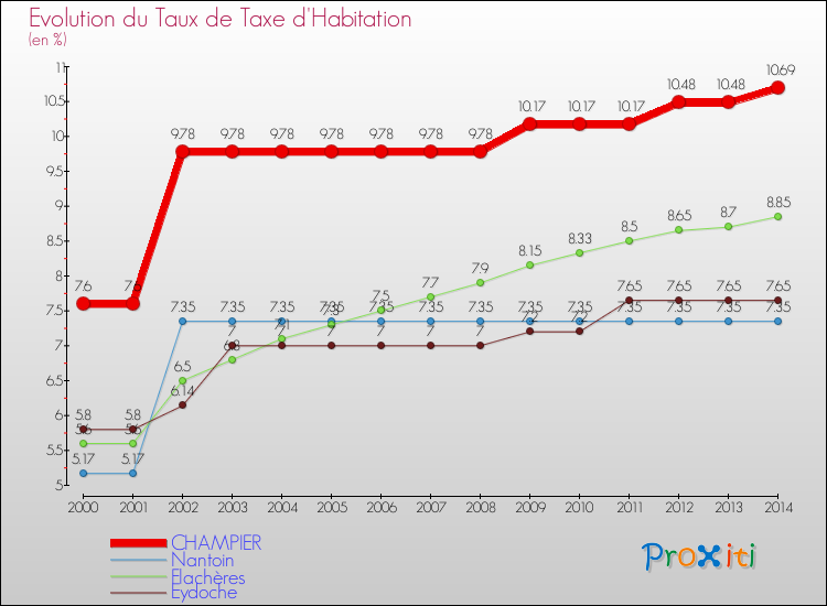 Evolution du taux de la taxe d'habitation pour CHAMPIER et les communes proches de 2000 à 2014 Comparaison des taux de la taxe d'habitation pour CHAMPIER et les communes voisines de 2000 à 2014
