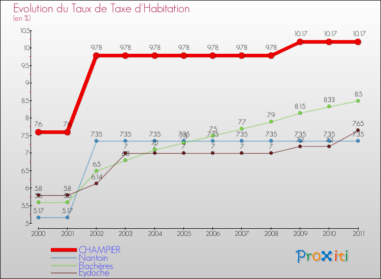 Evolution du taux de la taxe d'habitation pour CHAMPIER et les communes proches Comparaison des taux de la taxe d'habitation pour CHAMPIER et les communes voisines