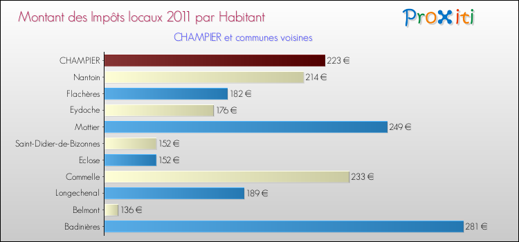 Montant des impôts locaux par Habitant pour CHAMPIER et les communes proches Comparaison des impôts locaux par habitant pour CHAMPIER et les communes voisines