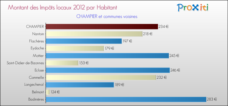 Montant des impôts locaux par Habitant pour CHAMPIER et les communes proches Comparaison des impôts locaux par habitant pour CHAMPIER et les communes voisines