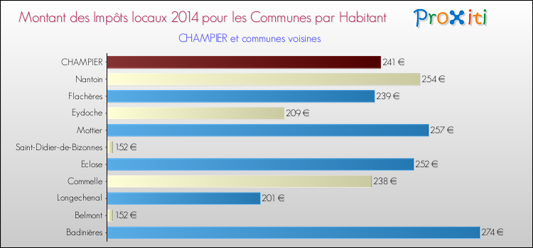 Montant des impôts locaux par Habitant pour CHAMPIER et les communes proches en 2014 Comparaison des impôts locaux par habitant pour CHAMPIER et les communes voisines en 2014