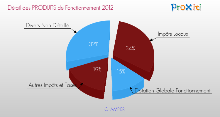 Décomposition du Budget de Fonctionnement 2012 de la commune de CHAMPIER Budget de Fonctionnement 2012 pour la commune de CHAMPIER