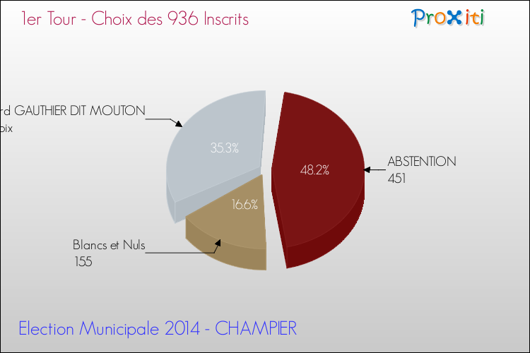 Résultats par rapport aux inscrits au 1er Tour des Elections Municipales 2014 de la commune de CHAMPIER Elections Municipales 2014 - Résultats par rapport aux inscrits au 1er Tour pour la commune de CHAMPIER