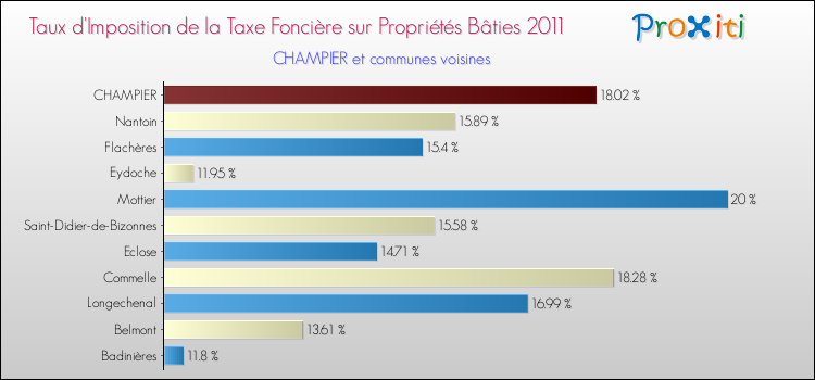 Taux d'imposition de la taxe foncière sur le bati 2011 pour CHAMPIER et les communes proches Comparaison des taux d'imposition de la taxe foncière sur le bati 2011 pour CHAMPIER et les communes voisines
