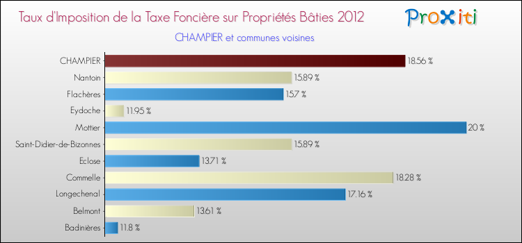 Taux d'imposition de la taxe foncière sur le bati 2012 pour CHAMPIER et les communes proches Comparaison des taux d'imposition de la taxe foncière sur le bati 2012 pour CHAMPIER et les communes voisines