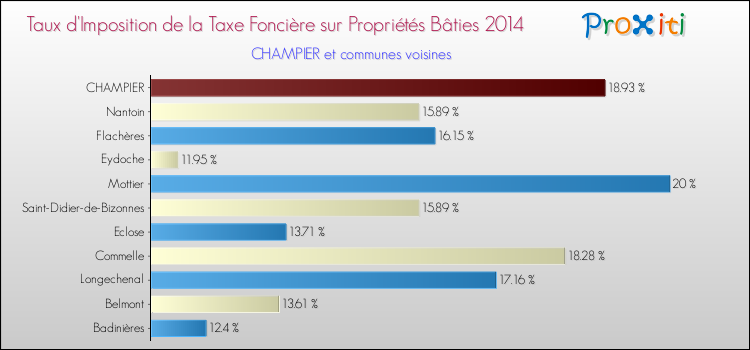 Taux d'imposition de la taxe foncière sur le bati 2014 pour CHAMPIER et les communes proches Comparaison des taux d'imposition de la taxe foncière sur le bati 2014 pour CHAMPIER et les communes voisines