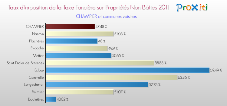 Taux d'imposition de la taxe foncière sur les immeubles et terrains non batis 2011 pour CHAMPIER et les communes proches Comparaison des taux d'imposition de la taxe foncière sur les immeubles et terrains non batis 2011 pour CHAMPIER et les communes voisines