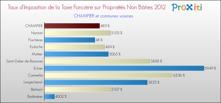 Taux d'imposition de la taxe foncière sur les immeubles et terrains non batis 2012 pour CHAMPIER et les communes proches Comparaison des taux d'imposition de la taxe foncière sur les immeubles et terrains non batis 2012 pour CHAMPIER et les communes voisines