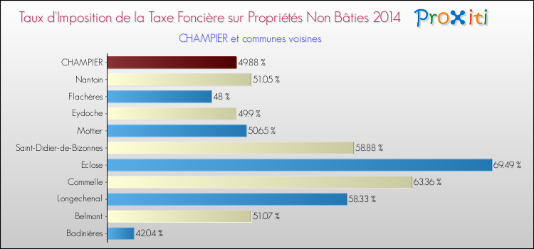Taux d'imposition de la taxe foncière sur les immeubles et terrains non batis 2014 pour CHAMPIER et les communes proches Comparaison des taux d'imposition de la taxe foncière sur les immeubles et terrains non batis 2014 pour CHAMPIER et les communes voisines