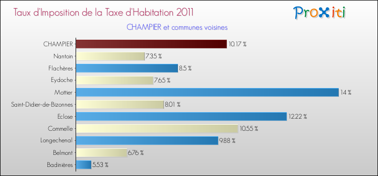 Taux d'imposition de la taxe d'habitation 2011 pour CHAMPIER et les communes proches Comparaison des taux d'imposition de la taxe d'habitation 2011 pour CHAMPIER et les communes voisines