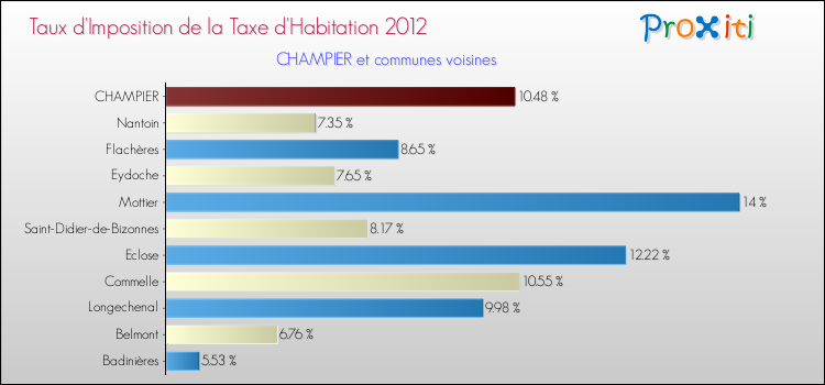Taux d'imposition de la taxe d'habitation 2012 pour CHAMPIER et les communes proches Comparaison des taux d'imposition de la taxe d'habitation 2012 pour CHAMPIER et les communes voisines