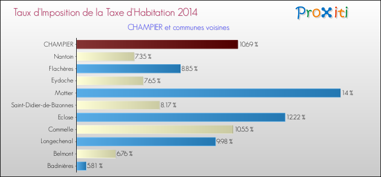 Taux d'imposition de la taxe d'habitation 2014 pour CHAMPIER et les communes proches Comparaison des taux d'imposition de la taxe d'habitation 2014 pour CHAMPIER et les communes voisines