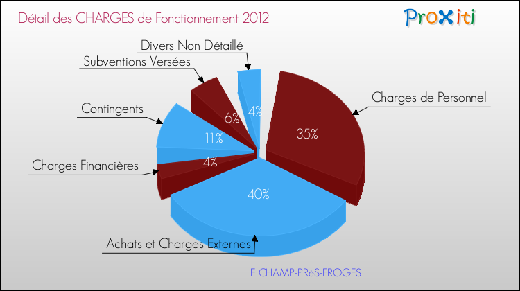 Décomposition des Charges de Fonctionnement 2012 de la commune de LE CHAMP-PRèS-FROGES Charges de Fonctionnement 2012 pour la commune de LE CHAMP-PRèS-FROGES