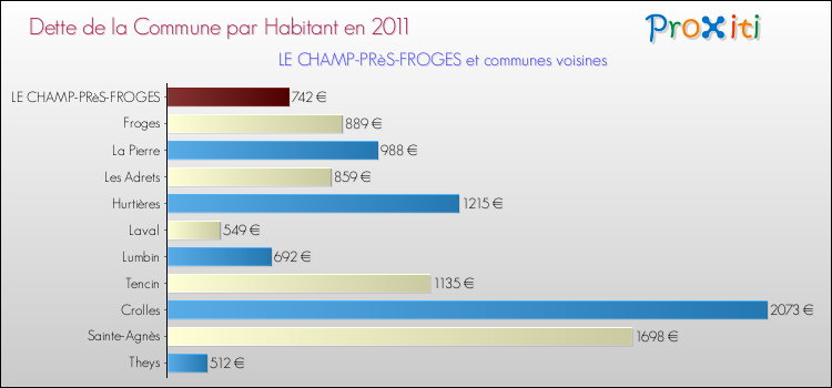 Dette par habitant de la commune en 2011 pour LE CHAMP-PRèS-FROGES et les communes proches Comparaison de la dette par habitant de la commune en 2011 pour LE CHAMP-PRèS-FROGES et les communes voisines